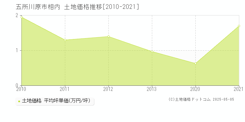 相内(五所川原市)の土地価格推移グラフ(坪単価)[2010-2021年]