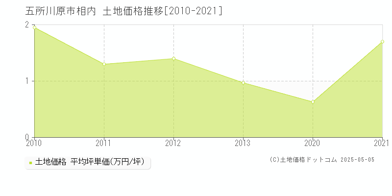 五所川原市相内の土地価格推移グラフ 