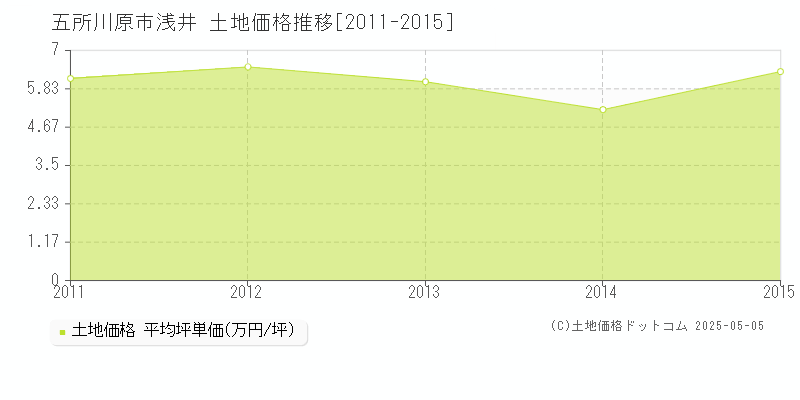 浅井(五所川原市)の土地価格推移グラフ(坪単価)[2011-2015年]