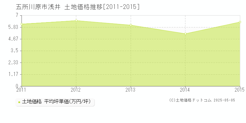 五所川原市浅井の土地取引価格推移グラフ 