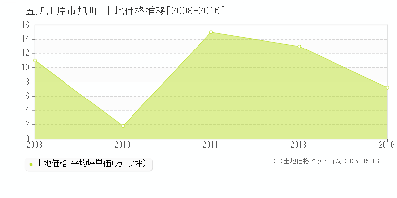 旭町(五所川原市)の土地価格推移グラフ(坪単価)[2008-2016年]