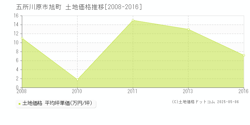 五所川原市旭町の土地取引価格推移グラフ 