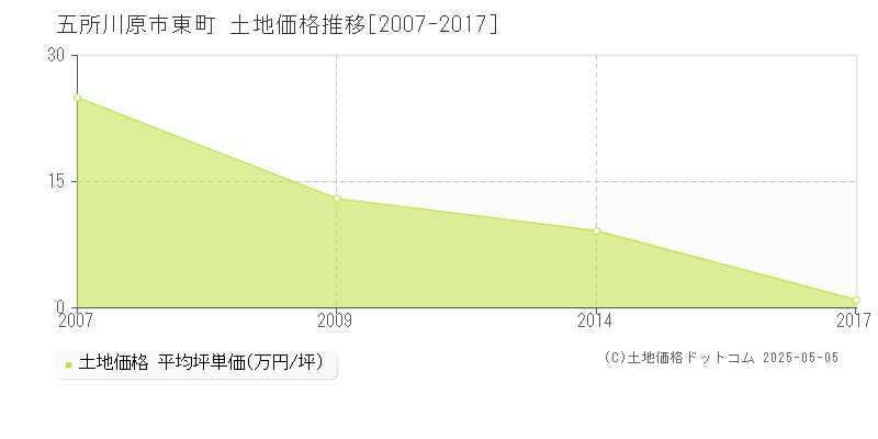 東町(五所川原市)の土地価格推移グラフ(坪単価)[2007-2017年]