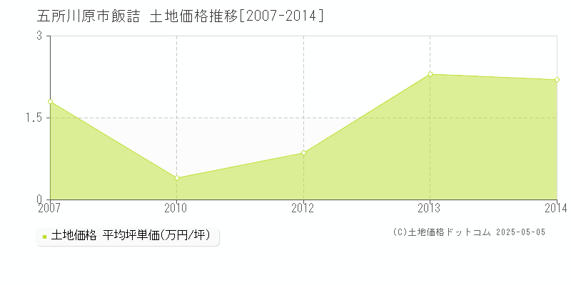 飯詰(五所川原市)の土地価格推移グラフ(坪単価)[2007-2014年]