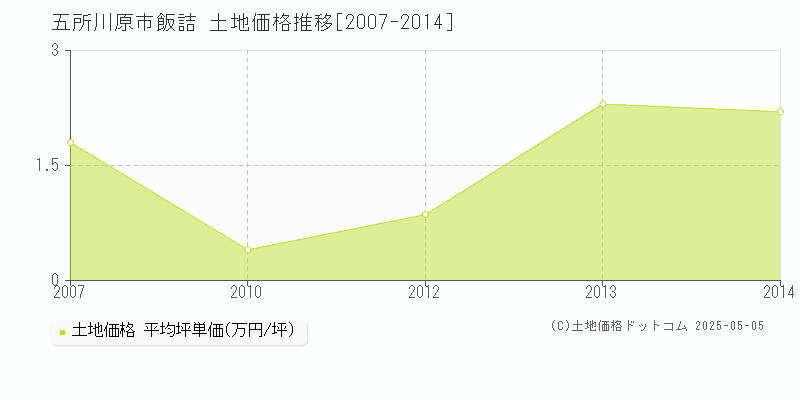 五所川原市飯詰の土地価格推移グラフ 