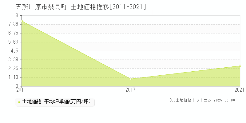 幾島町(五所川原市)の土地価格推移グラフ(坪単価)[2011-2021年]