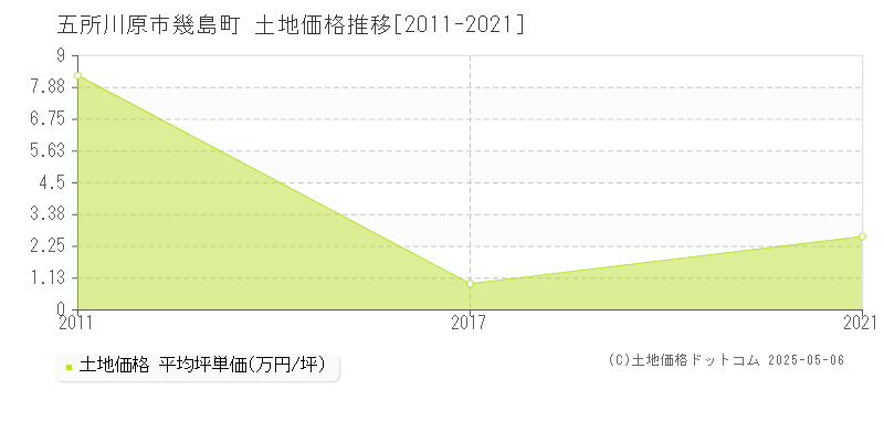 五所川原市幾島町の土地価格推移グラフ 