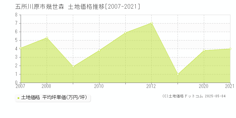 幾世森(五所川原市)の土地価格推移グラフ(坪単価)[2007-2021年]