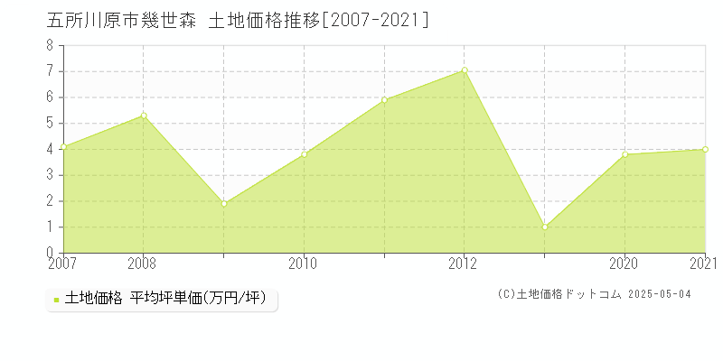 五所川原市幾世森の土地取引価格推移グラフ 