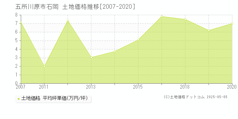 石岡(五所川原市)の土地価格推移グラフ(坪単価)[2007-2020年]