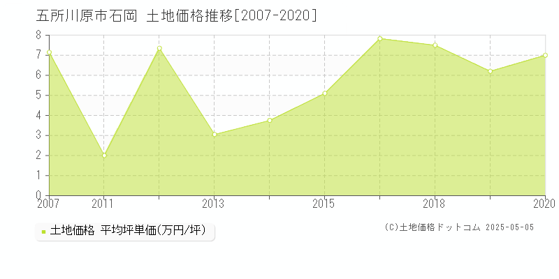 五所川原市石岡の土地価格推移グラフ 