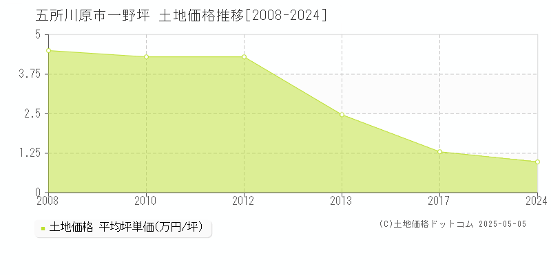 一野坪(五所川原市)の土地価格推移グラフ(坪単価)[2008-2024年]