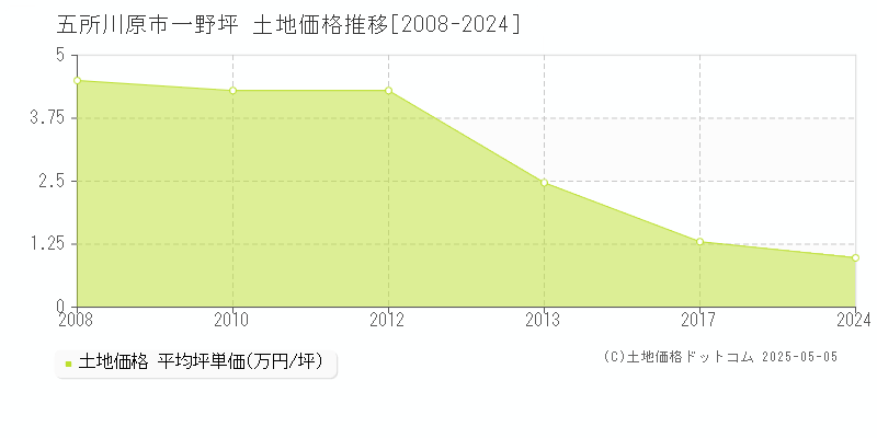 五所川原市一野坪の土地価格推移グラフ 