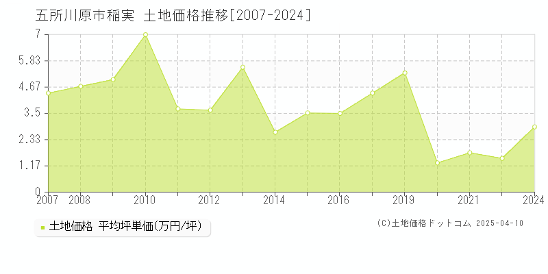 五所川原市稲実の土地価格推移グラフ 