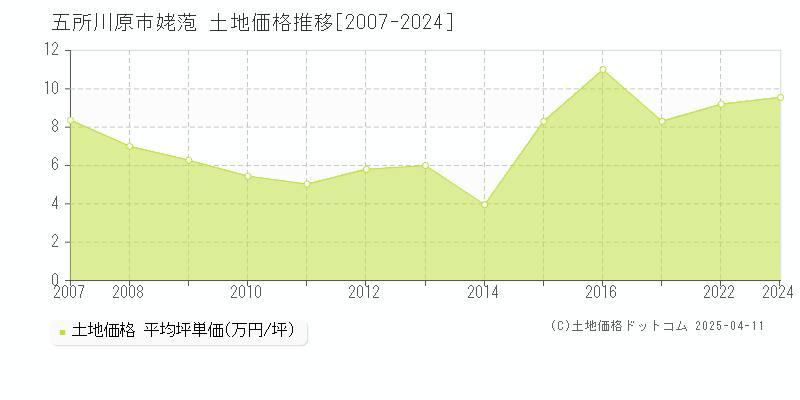 五所川原市姥萢の土地価格推移グラフ 