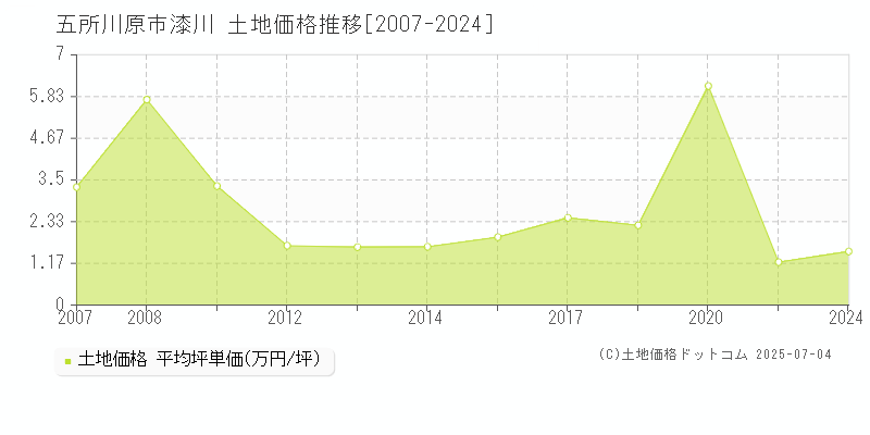 漆川(五所川原市)の土地価格推移グラフ(坪単価)[2007-2024年]