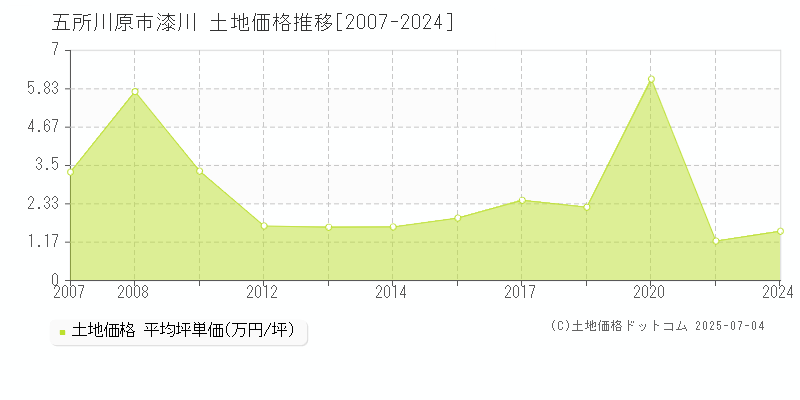 五所川原市漆川の土地価格推移グラフ 