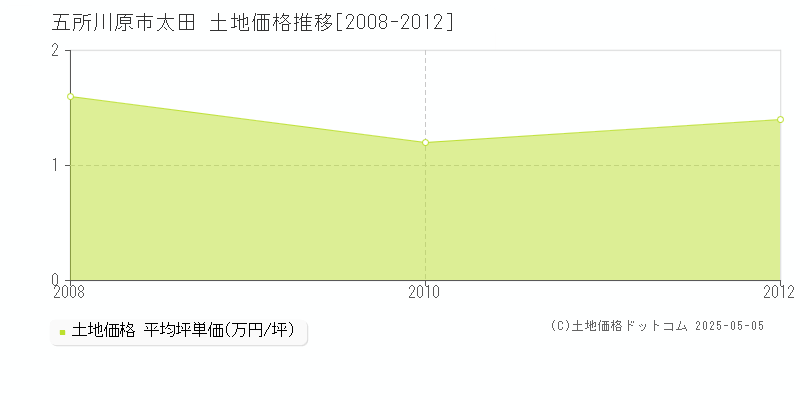 太田(五所川原市)の土地価格推移グラフ(坪単価)[2008-2012年]