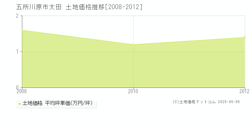 五所川原市太田の土地取引価格推移グラフ 