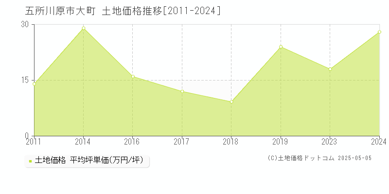 大町(五所川原市)の土地価格推移グラフ(坪単価)[2011-2024年]