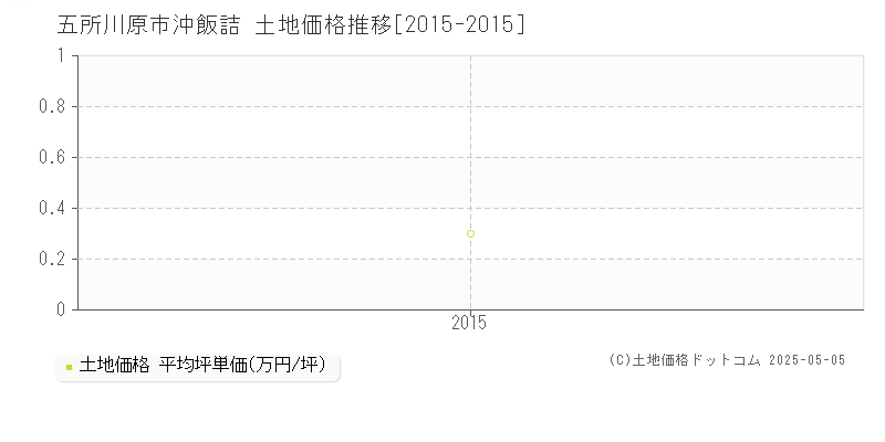 沖飯詰(五所川原市)の土地価格推移グラフ(坪単価)[2015-2015年]