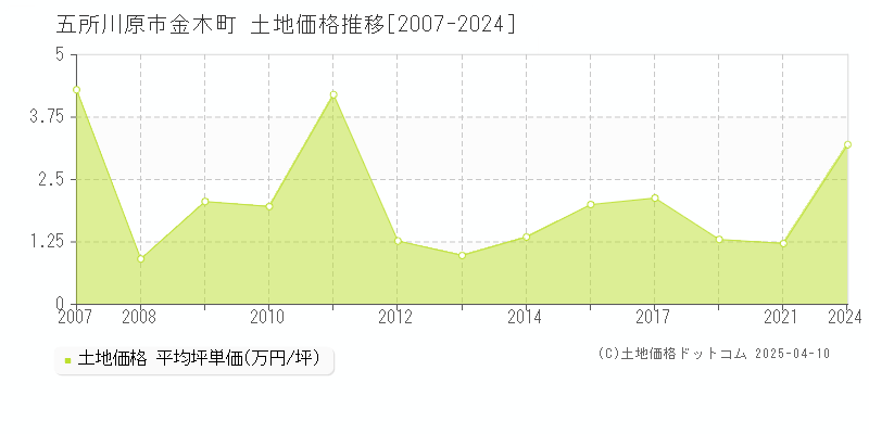 五所川原市金木町の土地価格推移グラフ 