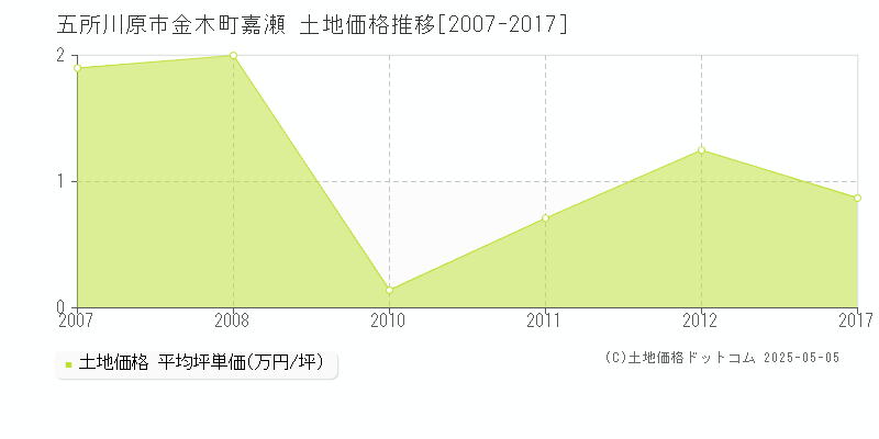 金木町嘉瀬(五所川原市)の土地価格推移グラフ(坪単価)[2007-2017年]