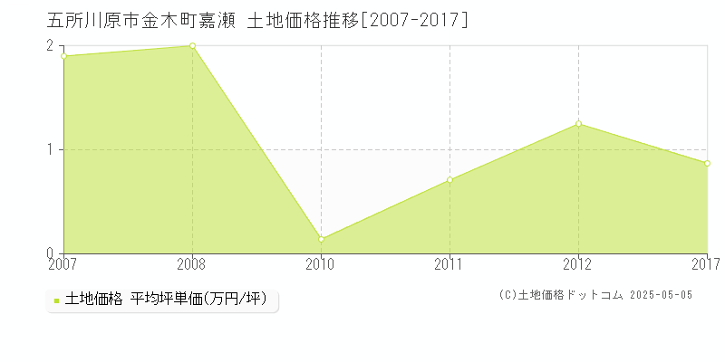 五所川原市金木町嘉瀬の土地価格推移グラフ 