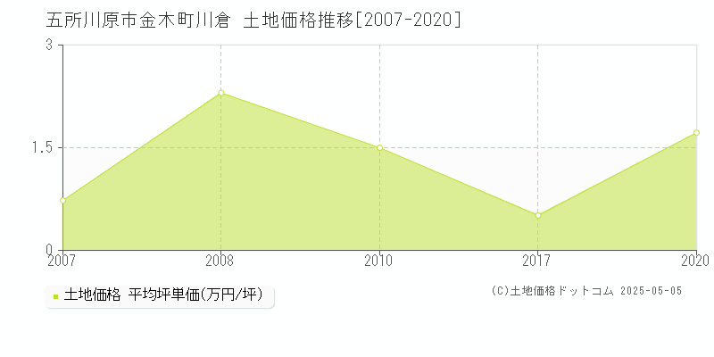 金木町川倉(五所川原市)の土地価格推移グラフ(坪単価)[2007-2020年]