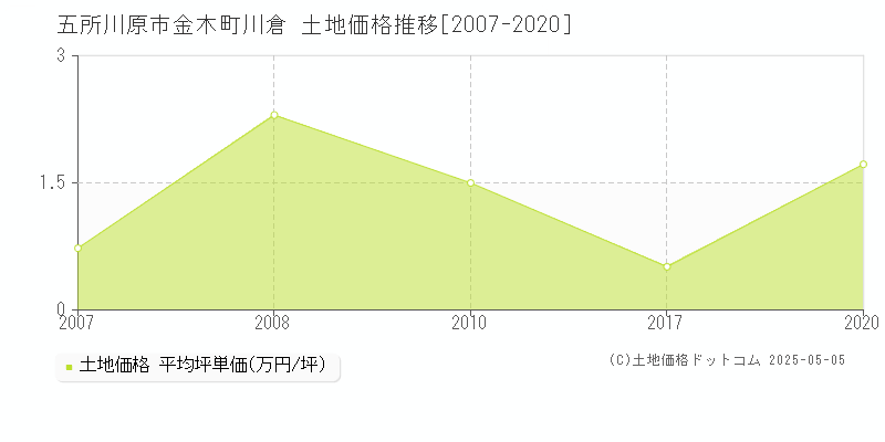 五所川原市金木町川倉の土地価格推移グラフ 