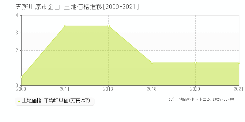 金山(五所川原市)の土地価格推移グラフ(坪単価)[2009-2021年]