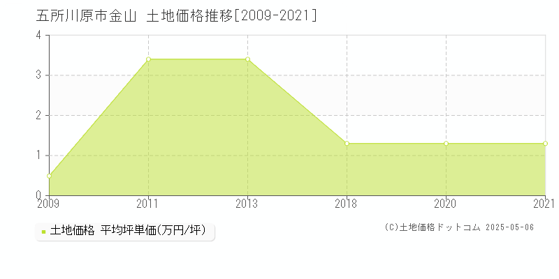 五所川原市金山の土地価格推移グラフ 