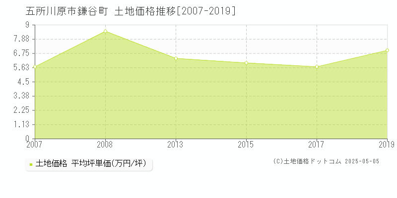 鎌谷町(五所川原市)の土地価格推移グラフ(坪単価)[2007-2019年]