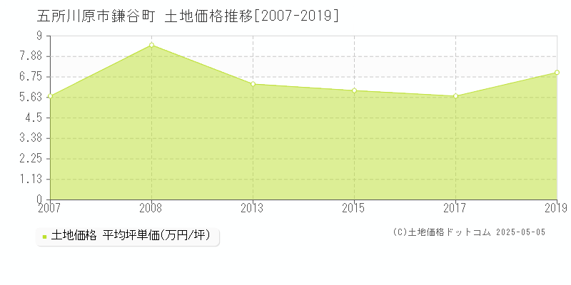 五所川原市鎌谷町の土地価格推移グラフ 