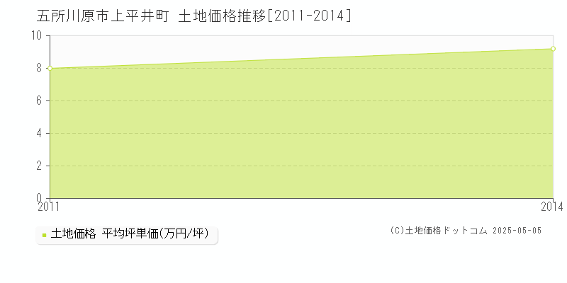 上平井町(五所川原市)の土地価格推移グラフ(坪単価)[2011-2014年]