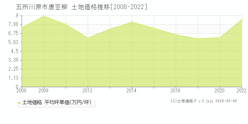 唐笠柳(五所川原市)の土地価格推移グラフ(坪単価)[2008-2022年]
