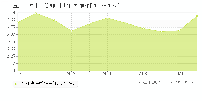 五所川原市唐笠柳の土地価格推移グラフ 