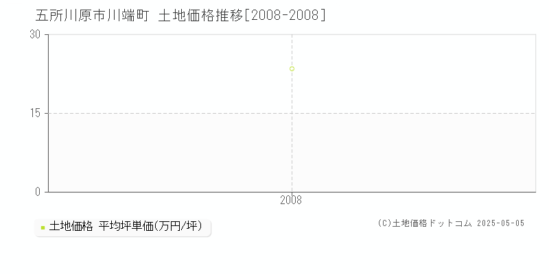 川端町(五所川原市)の土地価格推移グラフ(坪単価)[2008-2008年]