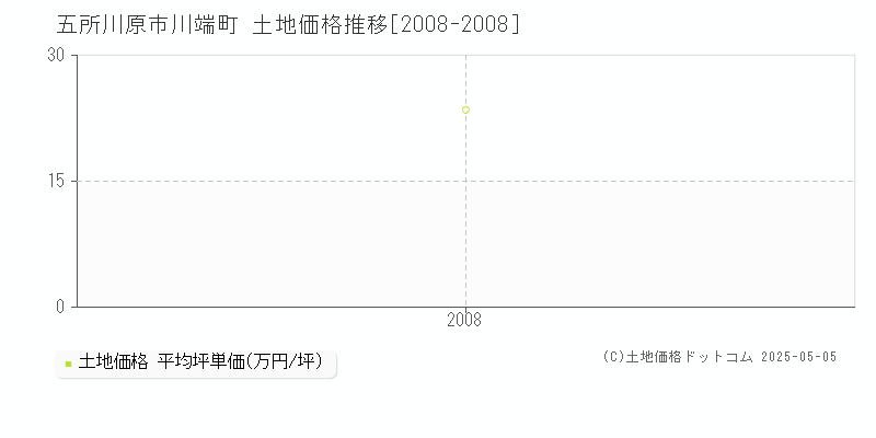 五所川原市川端町の土地価格推移グラフ 