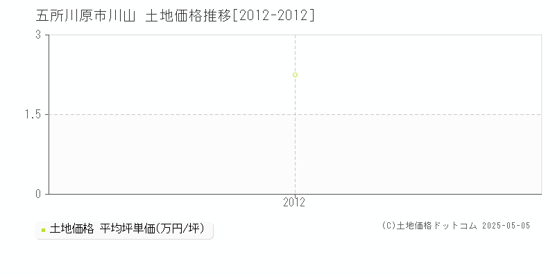 川山(五所川原市)の土地価格推移グラフ(坪単価)[2012-2012年]