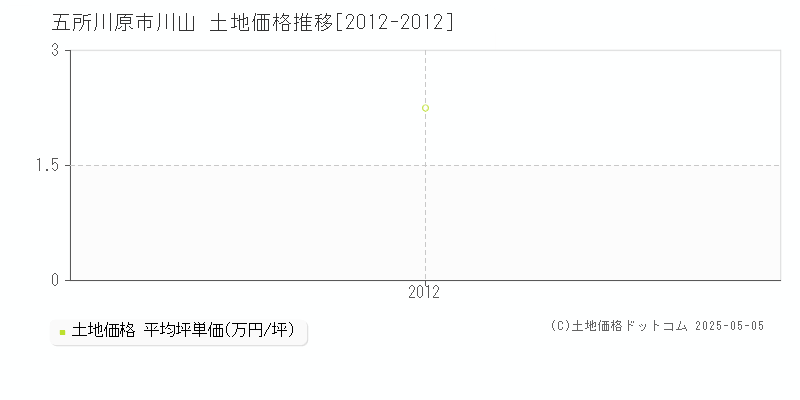 五所川原市川山の土地価格推移グラフ 