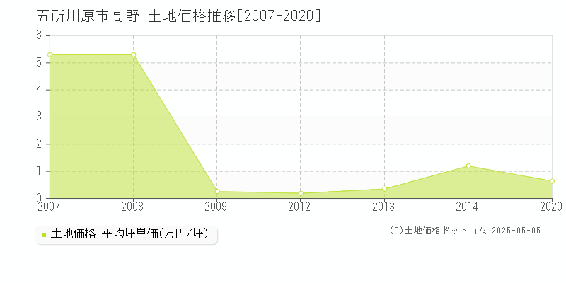 高野(五所川原市)の土地価格推移グラフ(坪単価)[2007-2020年]