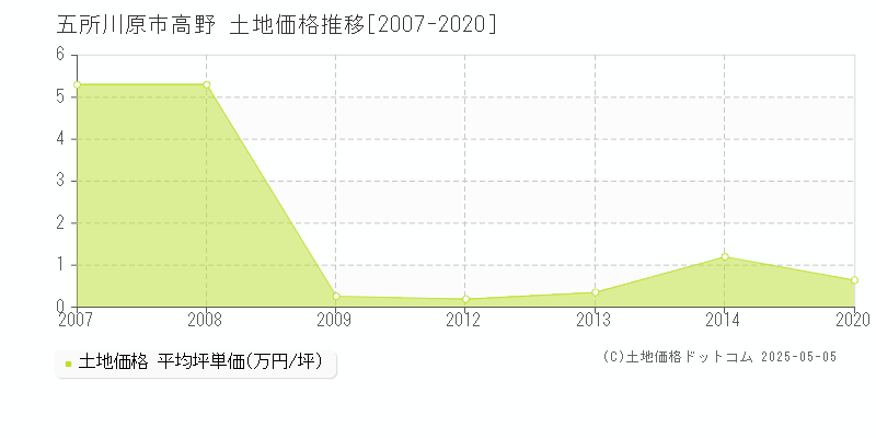 五所川原市高野の土地取引価格推移グラフ 
