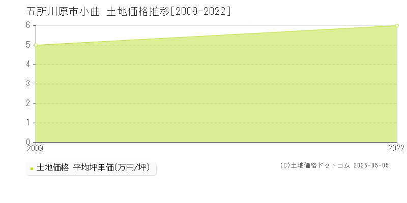 小曲(五所川原市)の土地価格推移グラフ(坪単価)[2009-2022年]