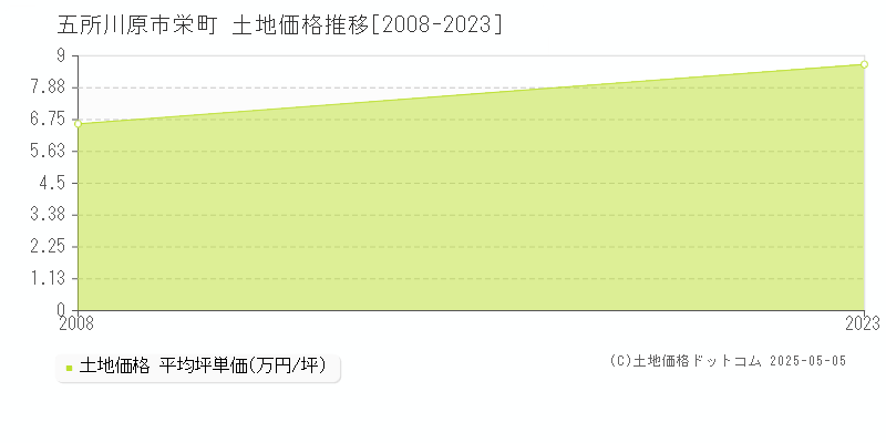 栄町(五所川原市)の土地価格推移グラフ(坪単価)[2008-2023年]