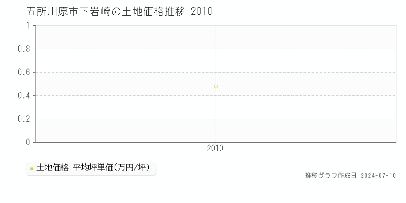 五所川原市下岩崎の土地取引価格推移グラフ 