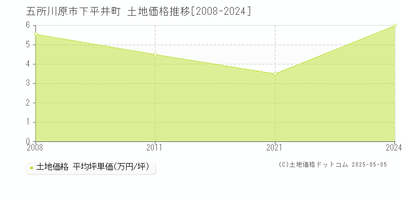 下平井町(五所川原市)の土地価格推移グラフ(坪単価)[2008-2024年]