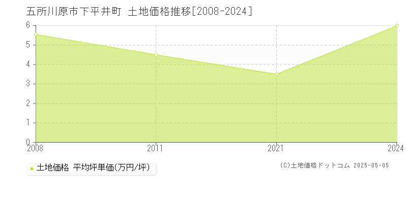 五所川原市下平井町の土地価格推移グラフ 