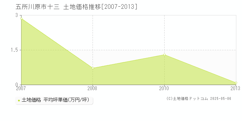 十三(五所川原市)の土地価格推移グラフ(坪単価)[2007-2013年]