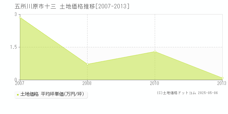 五所川原市十三の土地取引価格推移グラフ 
